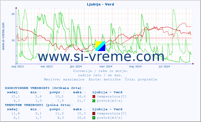 POVPREČJE :: Ljubija - Verd :: temperatura | pretok | višina :: zadnje leto / en dan.