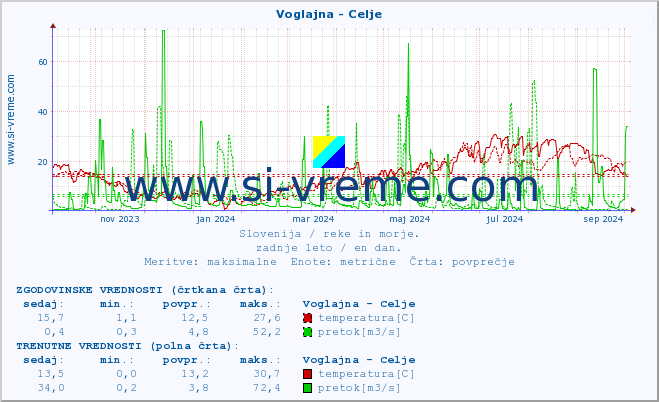 POVPREČJE :: Voglajna - Celje :: temperatura | pretok | višina :: zadnje leto / en dan.