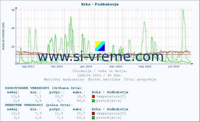 POVPREČJE :: Krka - Podbukovje :: temperatura | pretok | višina :: zadnje leto / en dan.