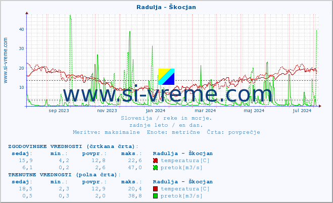 POVPREČJE :: Radulja - Škocjan :: temperatura | pretok | višina :: zadnje leto / en dan.