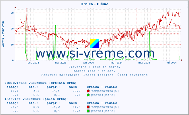 POVPREČJE :: Drnica - Pišine :: temperatura | pretok | višina :: zadnje leto / en dan.