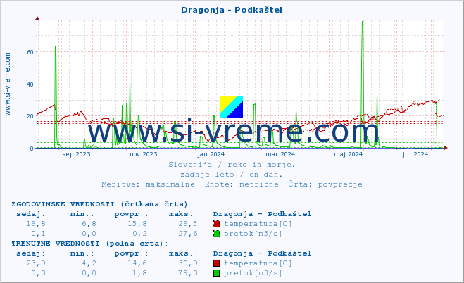 POVPREČJE :: Dragonja - Podkaštel :: temperatura | pretok | višina :: zadnje leto / en dan.