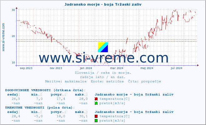 POVPREČJE :: Jadransko morje - boja Tržaski zaliv :: temperatura | pretok | višina :: zadnje leto / en dan.