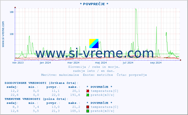 POVPREČJE :: * POVPREČJE * :: temperatura | pretok | višina :: zadnje leto / en dan.