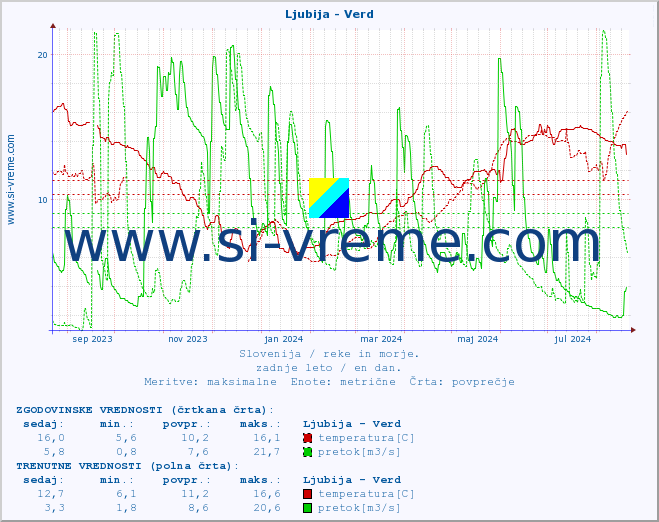POVPREČJE :: Ljubija - Verd :: temperatura | pretok | višina :: zadnje leto / en dan.