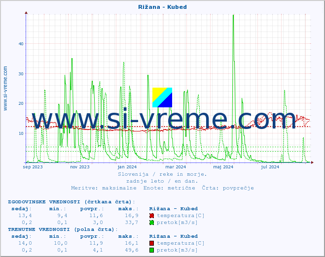 POVPREČJE :: Rižana - Kubed :: temperatura | pretok | višina :: zadnje leto / en dan.