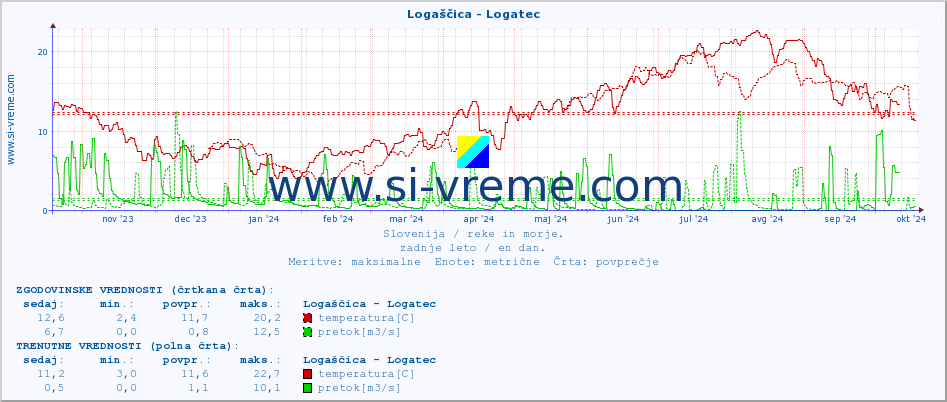 POVPREČJE :: Logaščica - Logatec :: temperatura | pretok | višina :: zadnje leto / en dan.