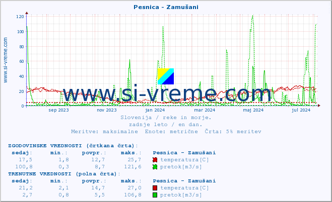 POVPREČJE :: Pesnica - Zamušani :: temperatura | pretok | višina :: zadnje leto / en dan.