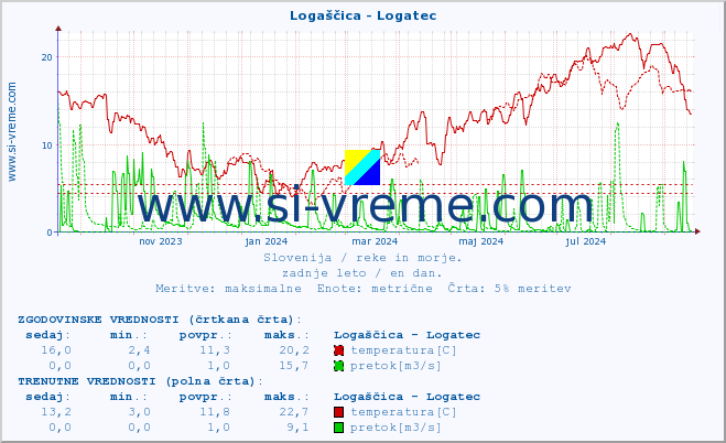 POVPREČJE :: Logaščica - Logatec :: temperatura | pretok | višina :: zadnje leto / en dan.