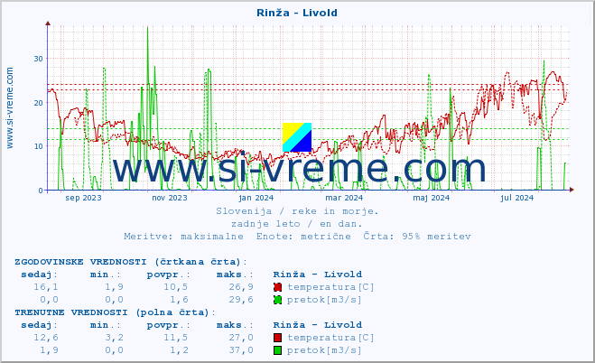 POVPREČJE :: Rinža - Livold :: temperatura | pretok | višina :: zadnje leto / en dan.