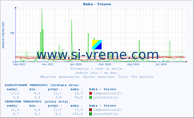 POVPREČJE :: Reka - Trnovo :: temperatura | pretok | višina :: zadnje leto / en dan.