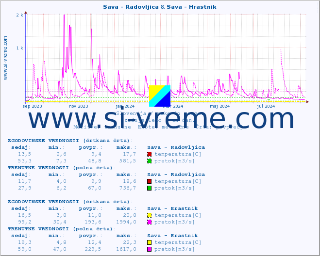 POVPREČJE :: Sava - Radovljica & Sava - Hrastnik :: temperatura | pretok | višina :: zadnje leto / en dan.