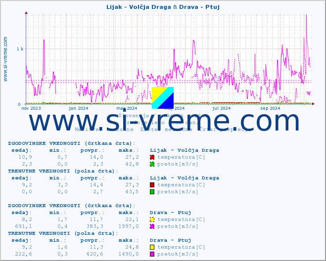 POVPREČJE :: Lijak - Volčja Draga & Drava - Ptuj :: temperatura | pretok | višina :: zadnje leto / en dan.