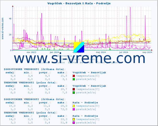 POVPREČJE :: Vogršček - Bezovljak & Rača - Podrečje :: temperatura | pretok | višina :: zadnje leto / en dan.