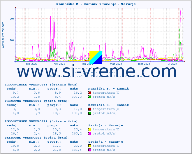 POVPREČJE :: Kamniška B. - Kamnik & Savinja - Nazarje :: temperatura | pretok | višina :: zadnje leto / en dan.