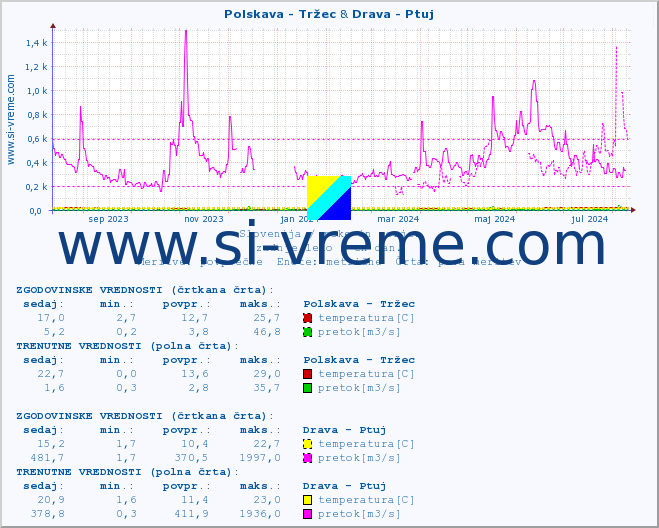 POVPREČJE :: Polskava - Tržec & Drava - Ptuj :: temperatura | pretok | višina :: zadnje leto / en dan.