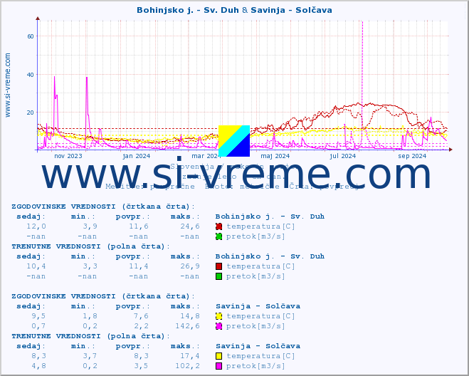 POVPREČJE :: Bohinjsko j. - Sv. Duh & Savinja - Solčava :: temperatura | pretok | višina :: zadnje leto / en dan.