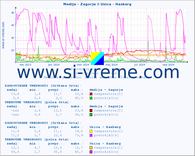 POVPREČJE :: Medija - Zagorje & Unica - Hasberg :: temperatura | pretok | višina :: zadnje leto / en dan.