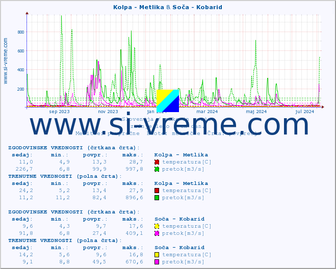 POVPREČJE :: Kolpa - Metlika & Soča - Kobarid :: temperatura | pretok | višina :: zadnje leto / en dan.