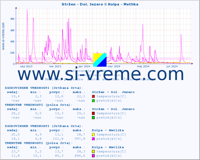 POVPREČJE :: Stržen - Dol. Jezero & Kolpa - Metlika :: temperatura | pretok | višina :: zadnje leto / en dan.