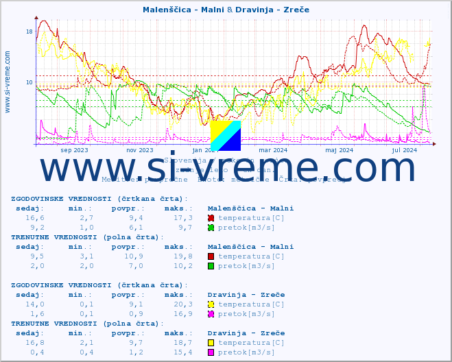 POVPREČJE :: Malenščica - Malni & Dravinja - Zreče :: temperatura | pretok | višina :: zadnje leto / en dan.
