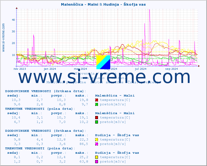 POVPREČJE :: Malenščica - Malni & Hudinja - Škofja vas :: temperatura | pretok | višina :: zadnje leto / en dan.