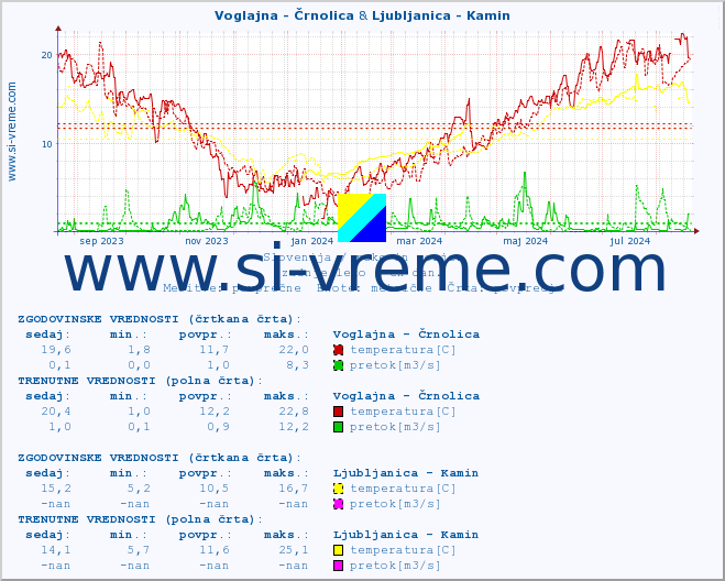 POVPREČJE :: Voglajna - Črnolica & Ljubljanica - Kamin :: temperatura | pretok | višina :: zadnje leto / en dan.