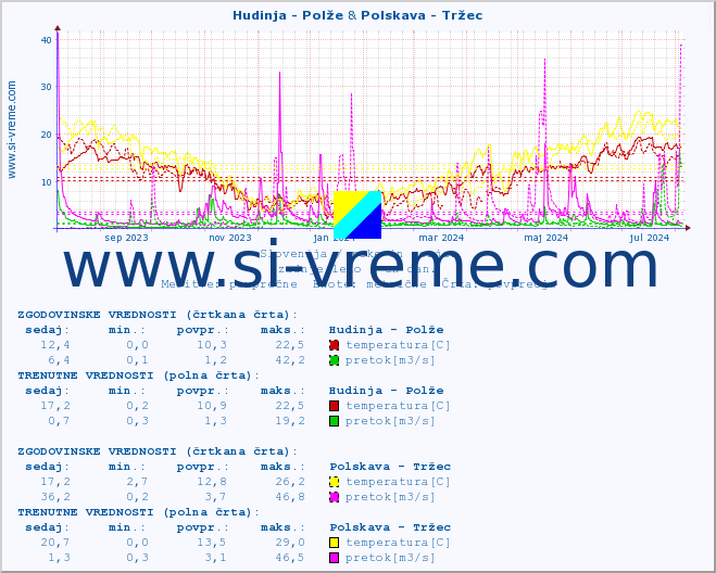 POVPREČJE :: Hudinja - Polže & Polskava - Tržec :: temperatura | pretok | višina :: zadnje leto / en dan.