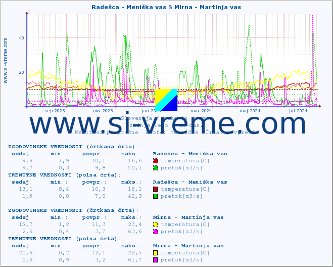 POVPREČJE :: Radešca - Meniška vas & Mirna - Martinja vas :: temperatura | pretok | višina :: zadnje leto / en dan.