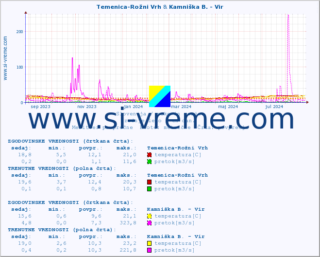 POVPREČJE :: Temenica-Rožni Vrh & Kamniška B. - Vir :: temperatura | pretok | višina :: zadnje leto / en dan.