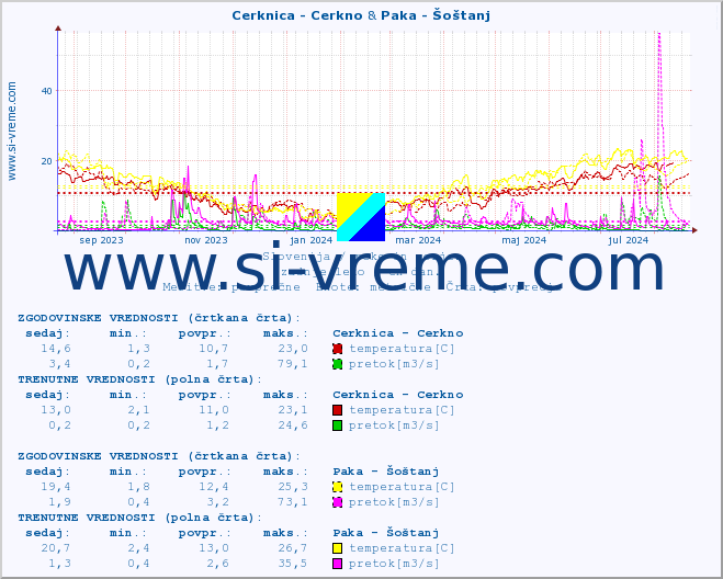 POVPREČJE :: Cerknica - Cerkno & Paka - Šoštanj :: temperatura | pretok | višina :: zadnje leto / en dan.