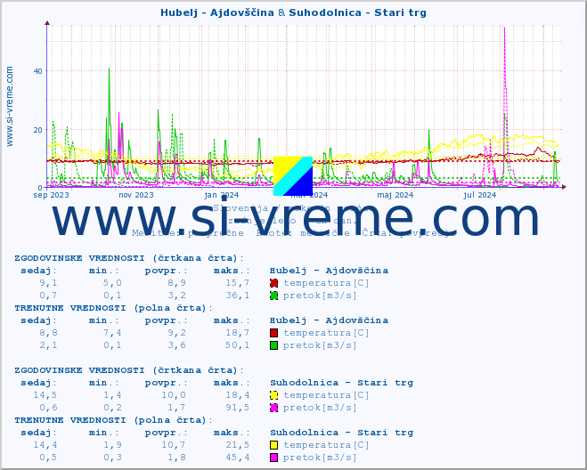 POVPREČJE :: Hubelj - Ajdovščina & Suhodolnica - Stari trg :: temperatura | pretok | višina :: zadnje leto / en dan.