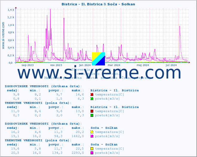 POVPREČJE :: Bistrica - Il. Bistrica & Soča - Solkan :: temperatura | pretok | višina :: zadnje leto / en dan.