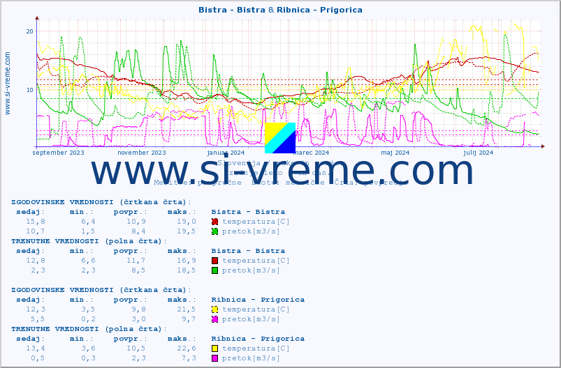 POVPREČJE :: Bistra - Bistra & Ribnica - Prigorica :: temperatura | pretok | višina :: zadnje leto / en dan.