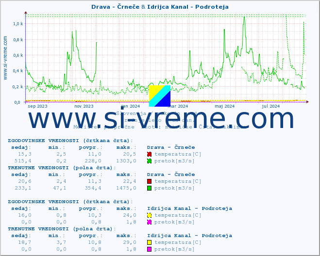 POVPREČJE :: Drava - Črneče & Idrijca Kanal - Podroteja :: temperatura | pretok | višina :: zadnje leto / en dan.