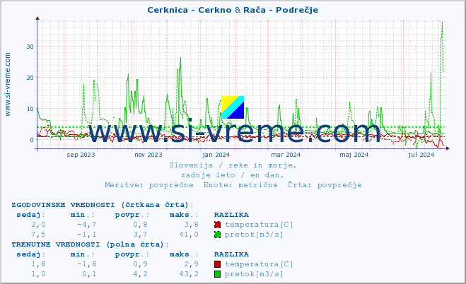 POVPREČJE :: Cerknica - Cerkno & Rača - Podrečje :: temperatura | pretok | višina :: zadnje leto / en dan.