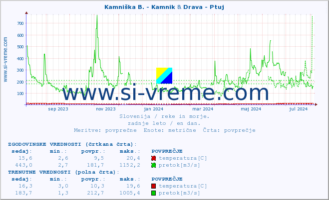 POVPREČJE :: Stržen - Gor. Jezero & Drava - Ptuj :: temperatura | pretok | višina :: zadnje leto / en dan.