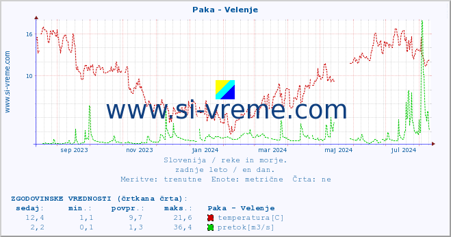 POVPREČJE :: Paka - Velenje :: temperatura | pretok | višina :: zadnje leto / en dan.