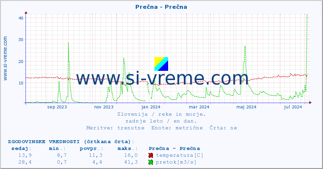 POVPREČJE :: Prečna - Prečna :: temperatura | pretok | višina :: zadnje leto / en dan.