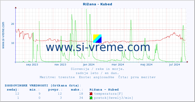 POVPREČJE :: Rižana - Kubed :: temperatura | pretok | višina :: zadnje leto / en dan.