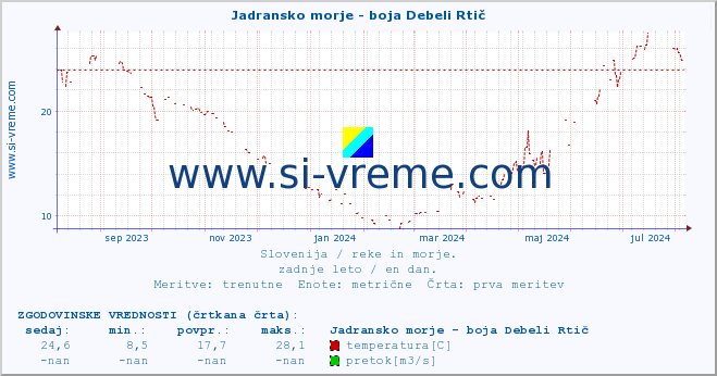 POVPREČJE :: Jadransko morje - boja Debeli Rtič :: temperatura | pretok | višina :: zadnje leto / en dan.