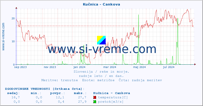 POVPREČJE :: Kučnica - Cankova :: temperatura | pretok | višina :: zadnje leto / en dan.