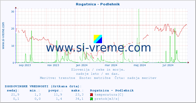 POVPREČJE :: Rogatnica - Podlehnik :: temperatura | pretok | višina :: zadnje leto / en dan.