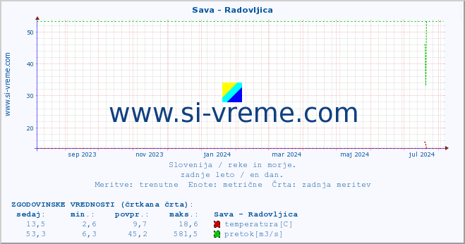 POVPREČJE :: Sava - Radovljica :: temperatura | pretok | višina :: zadnje leto / en dan.