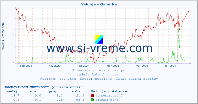 POVPREČJE :: Velunja - Gaberke :: temperatura | pretok | višina :: zadnje leto / en dan.