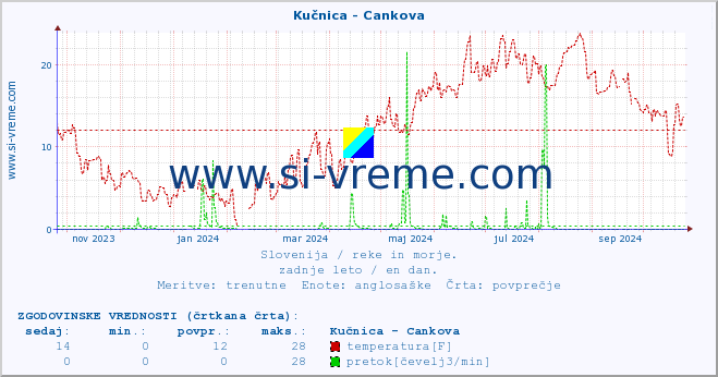 POVPREČJE :: Kučnica - Cankova :: temperatura | pretok | višina :: zadnje leto / en dan.