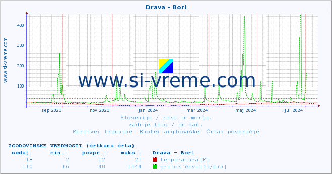 POVPREČJE :: Drava - Borl :: temperatura | pretok | višina :: zadnje leto / en dan.