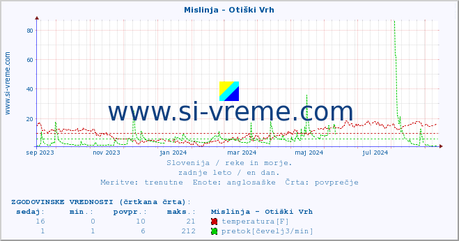 POVPREČJE :: Mislinja - Otiški Vrh :: temperatura | pretok | višina :: zadnje leto / en dan.