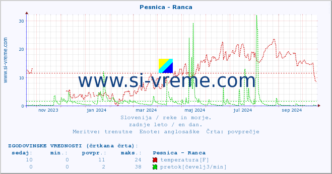 POVPREČJE :: Pesnica - Ranca :: temperatura | pretok | višina :: zadnje leto / en dan.