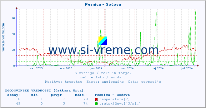 POVPREČJE :: Pesnica - Gočova :: temperatura | pretok | višina :: zadnje leto / en dan.